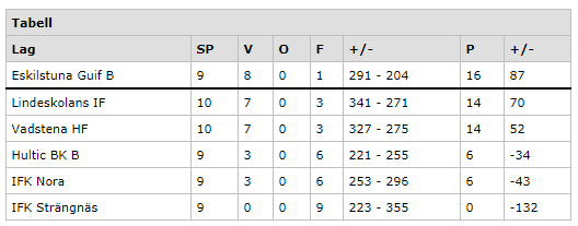 Tabell division 4