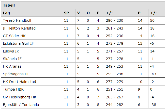 Tabell allsvenskan