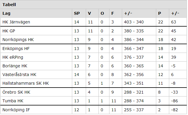 Tabell division 2 östra