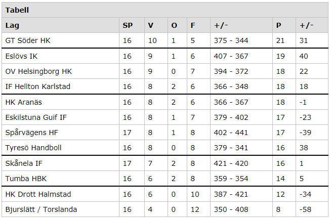 Allsvenskan damer